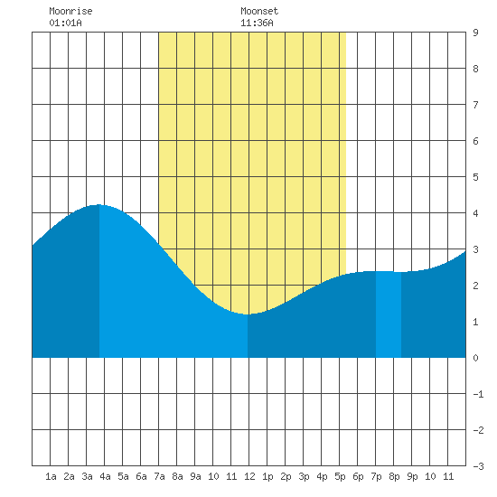 Cuyler Harbor tide chart for Wednesday, January 22, 2025