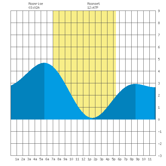 Cuyler Harbor tide chart for Friday, January 24, 2025