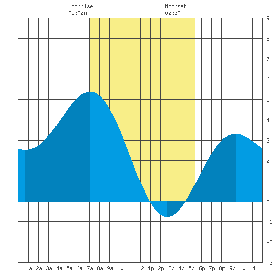 Cuyler Harbor tide chart for Sunday, January 26, 2025