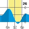 Cuyler Harbor tide chart for Sunday, January 26, 2025