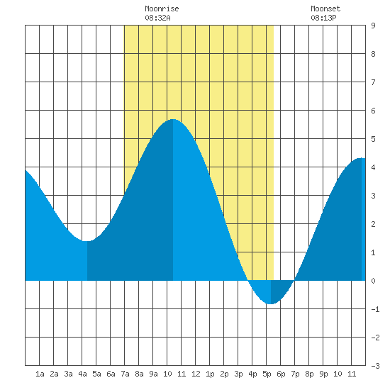 Cuyler Harbor tide chart for Friday, January 31, 2025