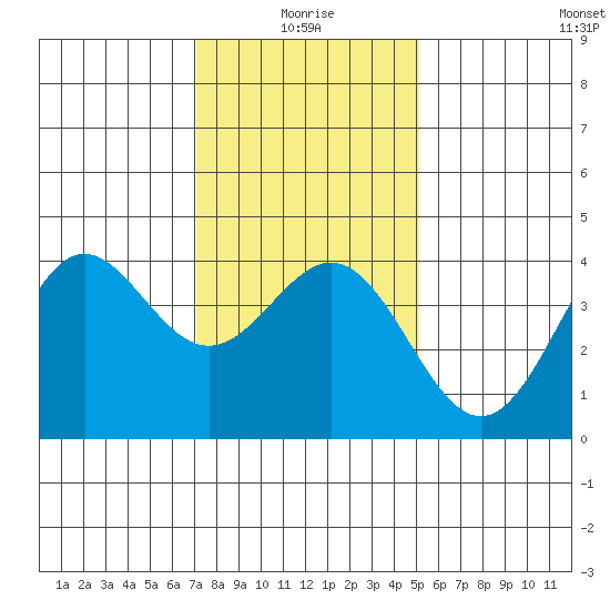 Cuyler Harbor tide chart for Sunday, January 5, 2025