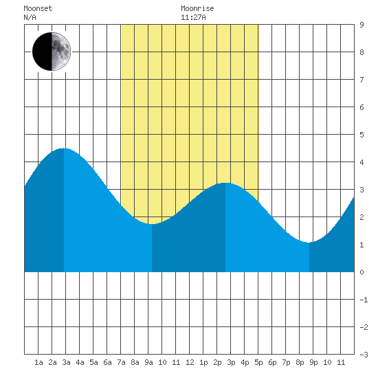 Cuyler Harbor tide chart for Monday, January 6, 2025