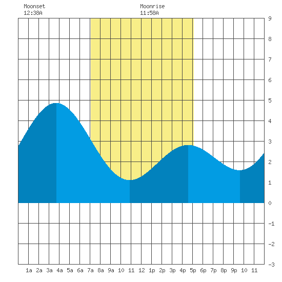 Cuyler Harbor tide chart for Tuesday, January 7, 2025