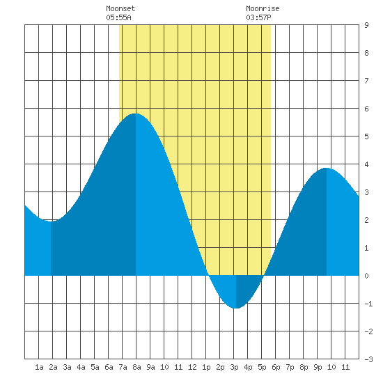 Cuyler Harbor tide chart for Monday, February 10, 2025