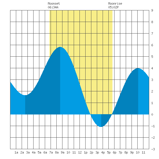 Cuyler Harbor tide chart for Tuesday, February 11, 2025