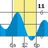 Cuyler Harbor tide chart for Tuesday, February 11, 2025