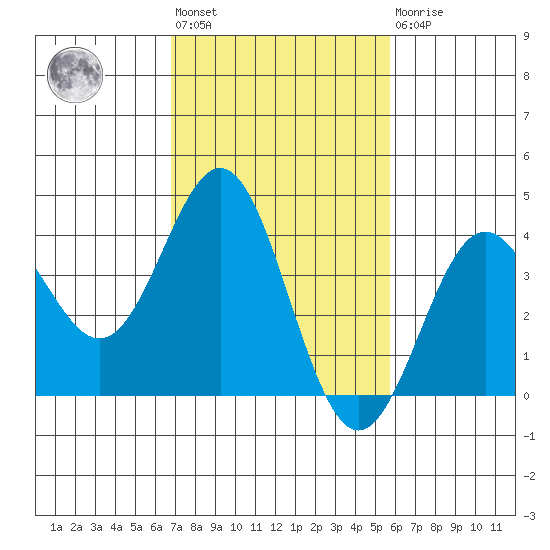 Cuyler Harbor tide chart for Wednesday, February 12, 2025