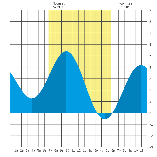 Cuyler Harbor tide chart for Thursday, February 13, 2025