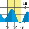Cuyler Harbor tide chart for Thursday, February 13, 2025