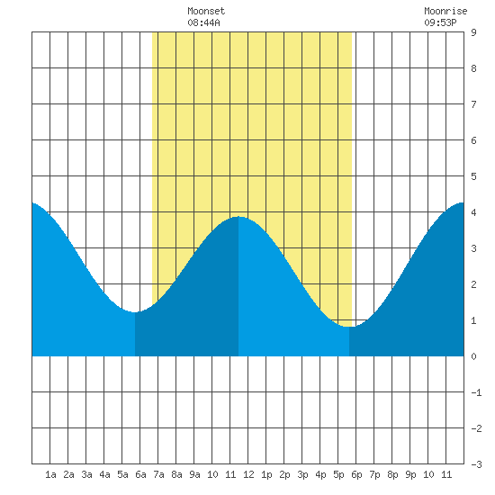 Cuyler Harbor tide chart for Sunday, February 16, 2025