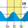 Cuyler Harbor tide chart for Sunday, February 16, 2025