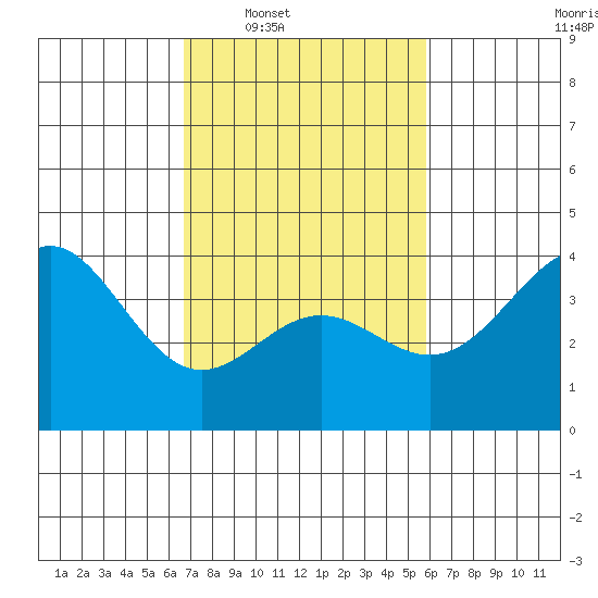 Cuyler Harbor tide chart for Tuesday, February 18, 2025