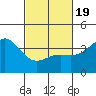 Cuyler Harbor tide chart for Wednesday, February 19, 2025