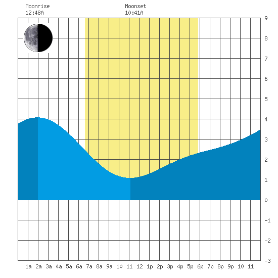 Cuyler Harbor tide chart for Thursday, February 20, 2025