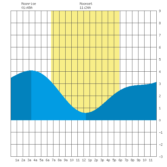 Cuyler Harbor tide chart for Friday, February 21, 2025