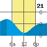 Cuyler Harbor tide chart for Friday, February 21, 2025