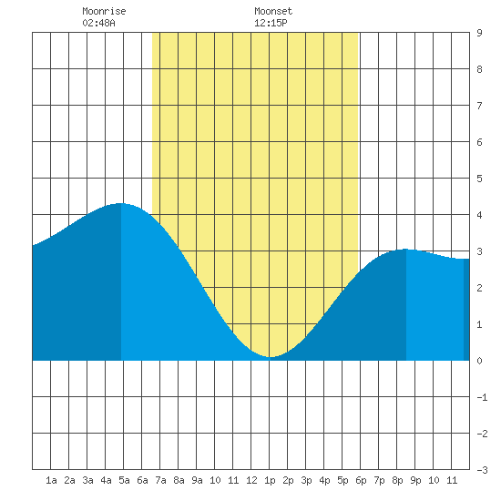 Cuyler Harbor tide chart for Saturday, February 22, 2025