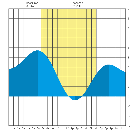 Cuyler Harbor tide chart for Sunday, February 23, 2025