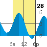 Cuyler Harbor tide chart for Friday, February 28, 2025