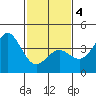Cuyler Harbor tide chart for Tuesday, February 4, 2025