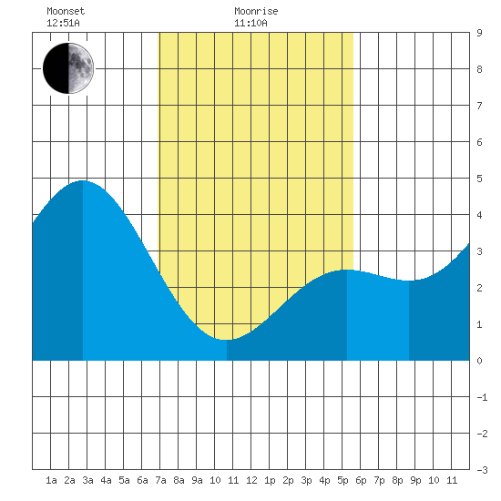 Cuyler Harbor tide chart for Wednesday, February 5, 2025