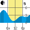 Cuyler Harbor tide chart for Wednesday, February 5, 2025
