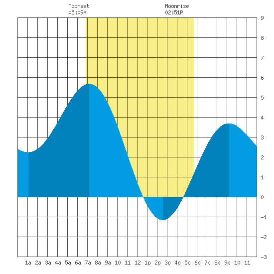 Cuyler Harbor tide chart for Sunday, February 9, 2025