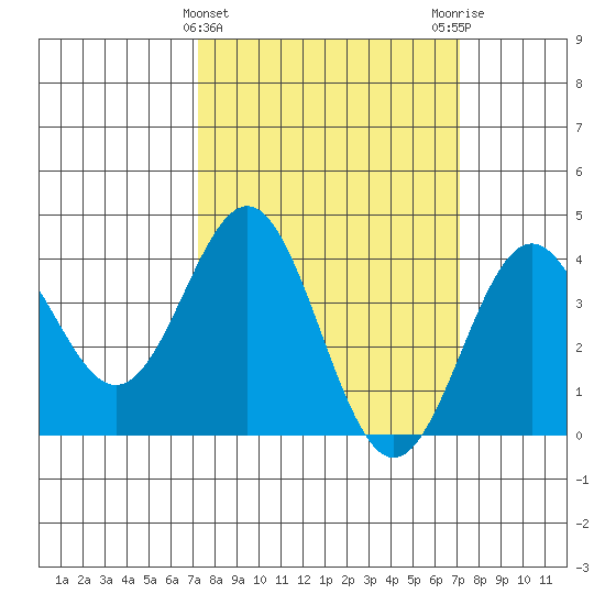 Cuyler Harbor tide chart for Wednesday, March 12, 2025