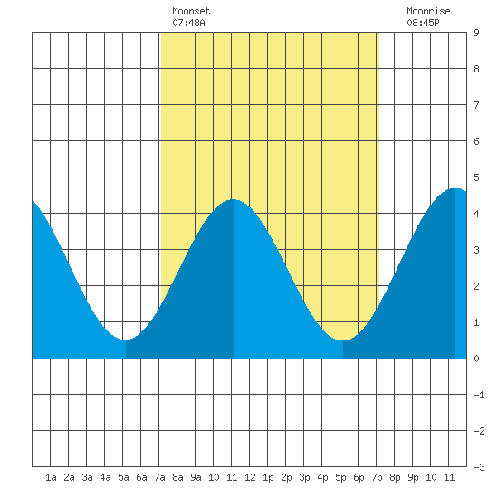Cuyler Harbor tide chart for Saturday, March 15, 2025