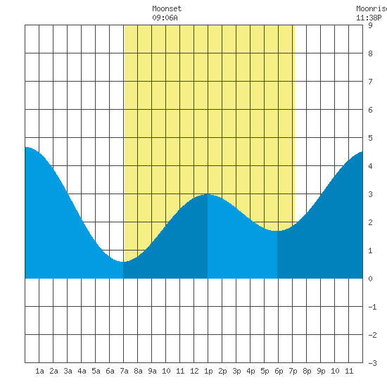Cuyler Harbor tide chart for Tuesday, March 18, 2025