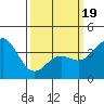 Cuyler Harbor tide chart for Wednesday, March 19, 2025