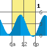 Cuyler Harbor tide chart for Saturday, March 1, 2025