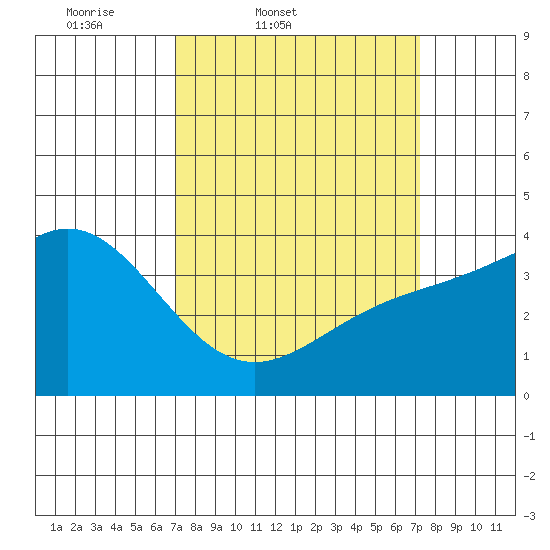 Cuyler Harbor tide chart for Friday, March 21, 2025