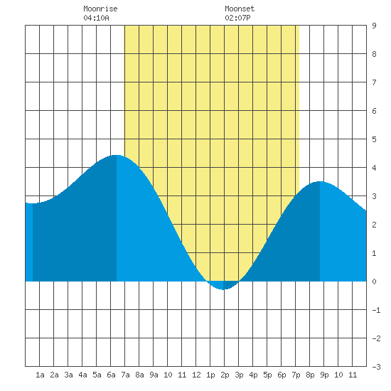Cuyler Harbor tide chart for Monday, March 24, 2025