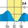 Cuyler Harbor tide chart for Monday, March 24, 2025