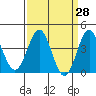 Cuyler Harbor tide chart for Friday, March 28, 2025