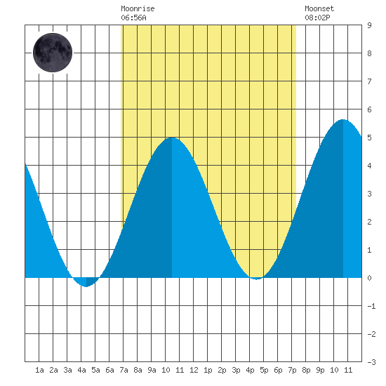 Cuyler Harbor tide chart for Saturday, March 29, 2025