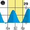 Cuyler Harbor tide chart for Saturday, March 29, 2025