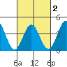 Cuyler Harbor tide chart for Sunday, March 2, 2025