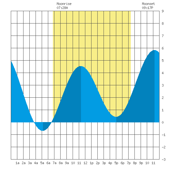 Cuyler Harbor tide chart for Sunday, March 30, 2025