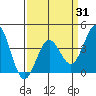 Cuyler Harbor tide chart for Monday, March 31, 2025