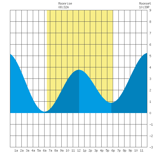 Cuyler Harbor tide chart for Monday, March 3, 2025