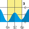 Cuyler Harbor tide chart for Monday, March 3, 2025