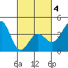 Cuyler Harbor tide chart for Tuesday, March 4, 2025