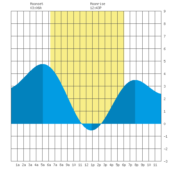 Cuyler Harbor tide chart for Saturday, March 8, 2025
