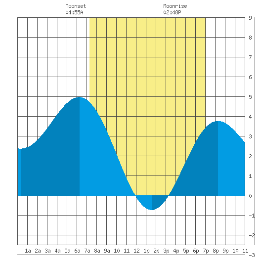 Cuyler Harbor tide chart for Sunday, March 9, 2025