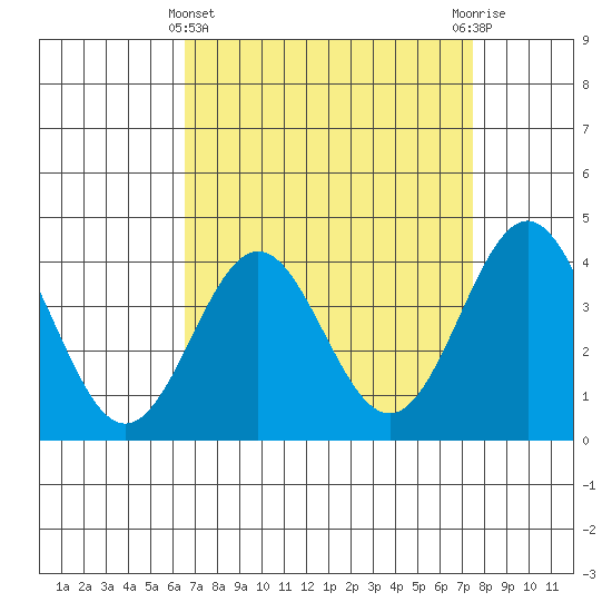 Cuyler Harbor tide chart for Friday, April 11, 2025