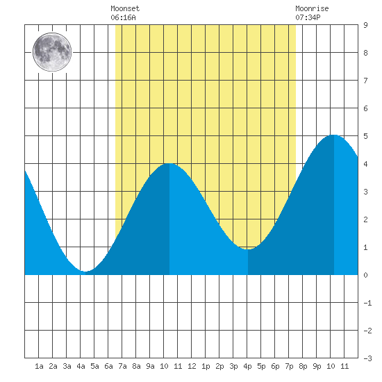 Cuyler Harbor tide chart for Saturday, April 12, 2025