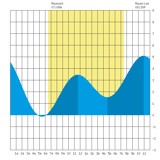 Cuyler Harbor tide chart for Monday, April 14, 2025